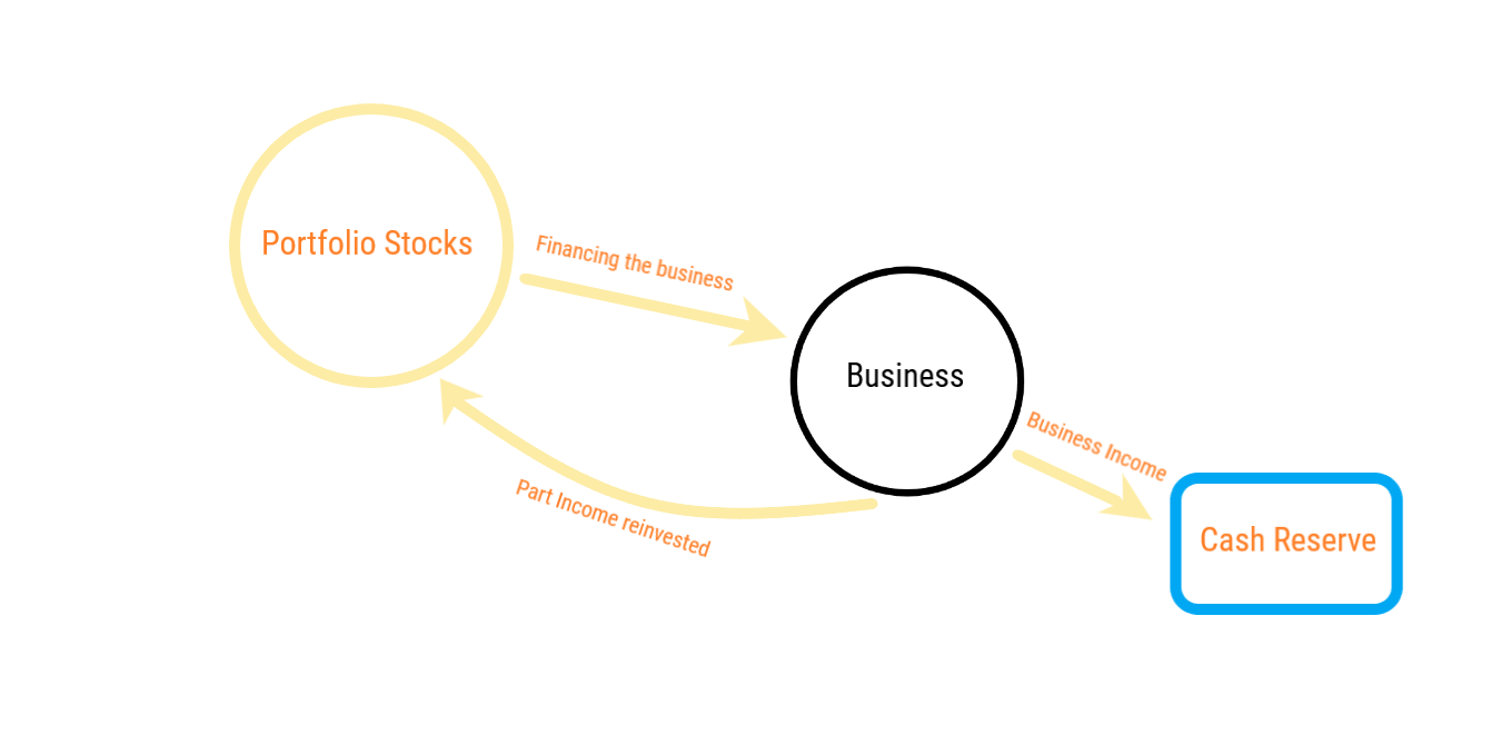 How to finance your Online Business with Stock Market income